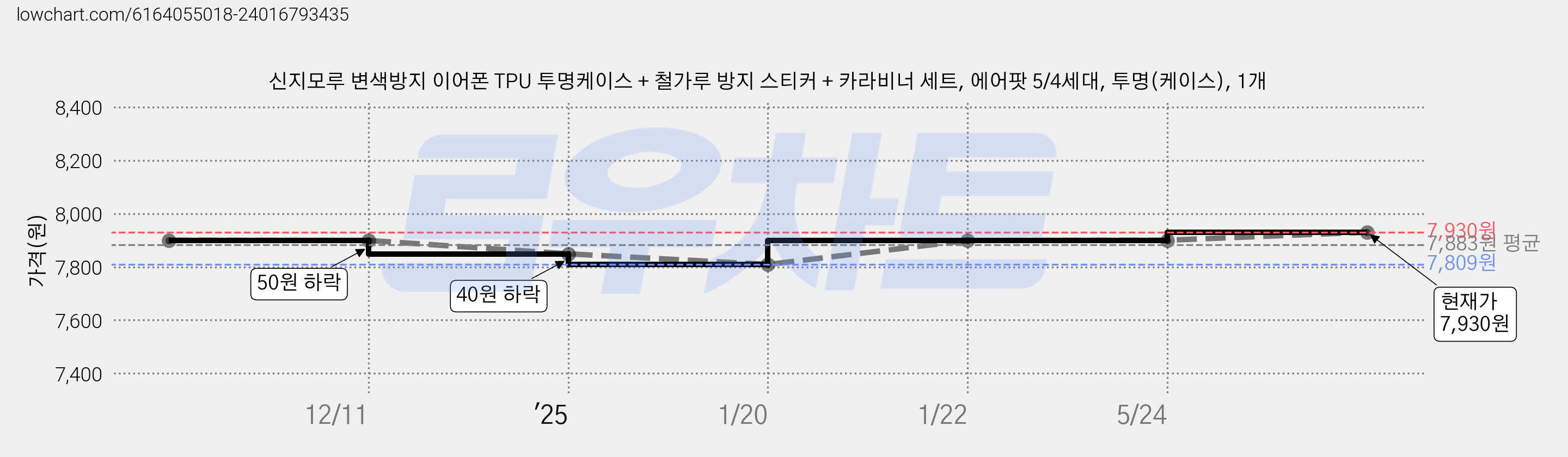 신지모루 변색방지 이어폰 TPU 투명케이스 + 철가루 방지 스티커 + 카라비너 세트, 에어팟 5/4세대, 투명(케이스), 1개 가격 변동 차트, 현재가 7,930원, 관측 최저가 7,809원