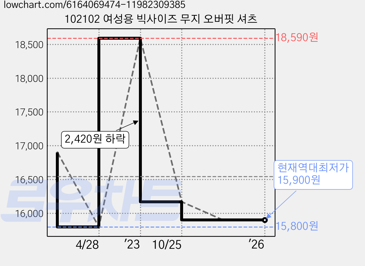 102102 여성용 빅사이즈 무지 오버핏 셔츠 가격 변동 차트, 현재가 15,900원, 역대최저가