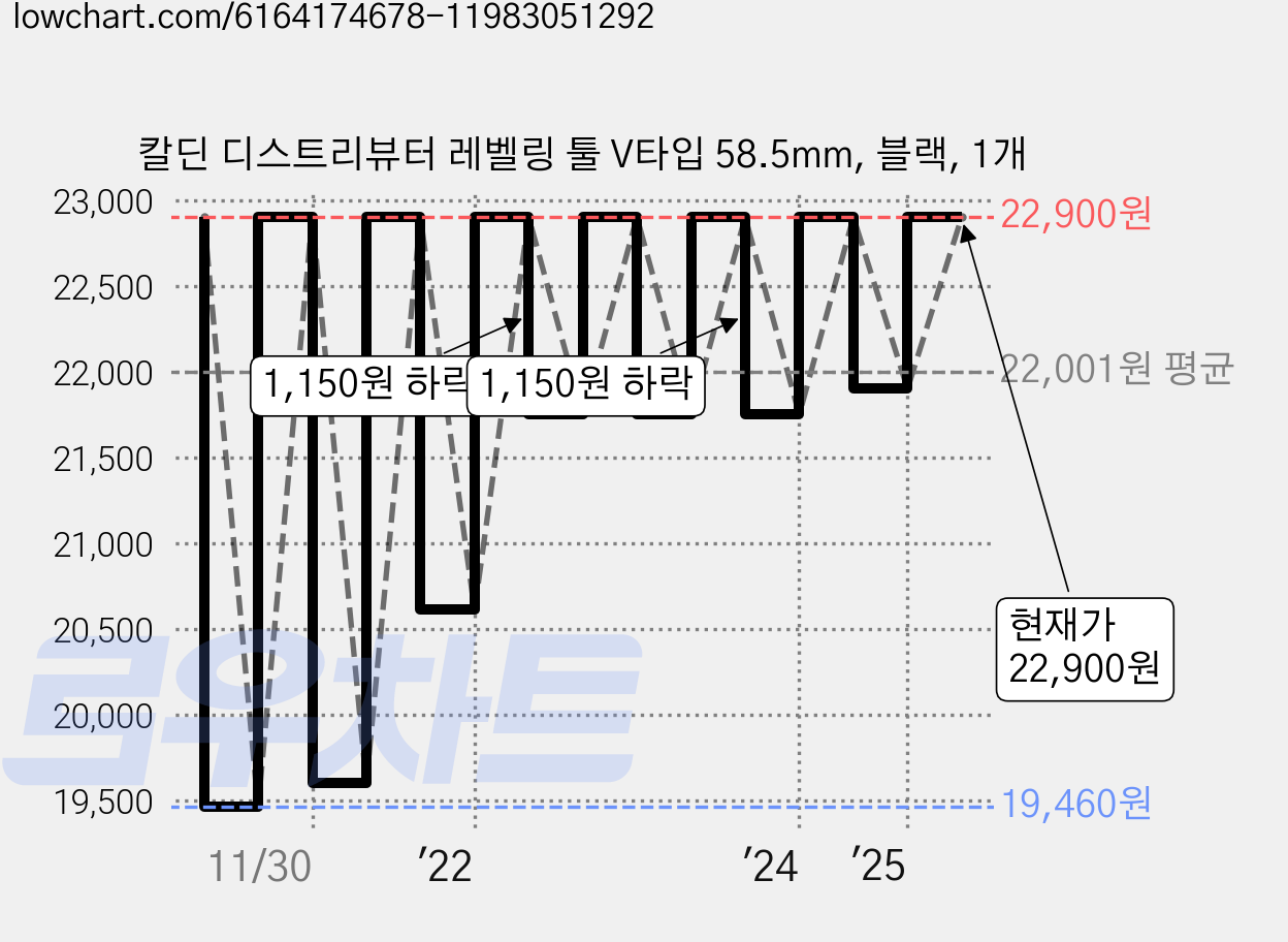 칼딘 디스트리뷰터 레벨링 툴 V타입 58.5mm, 블랙, 1개 가격 변동 차트, 현재가 22,900원, 관측 최저가 19,460원