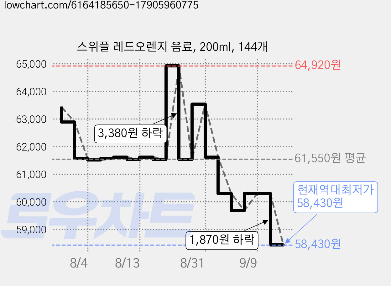 스위플 레드오렌지 음료, 200ml, 144개 가격 변동 차트, 현재가 58,430원, 역대최저가
