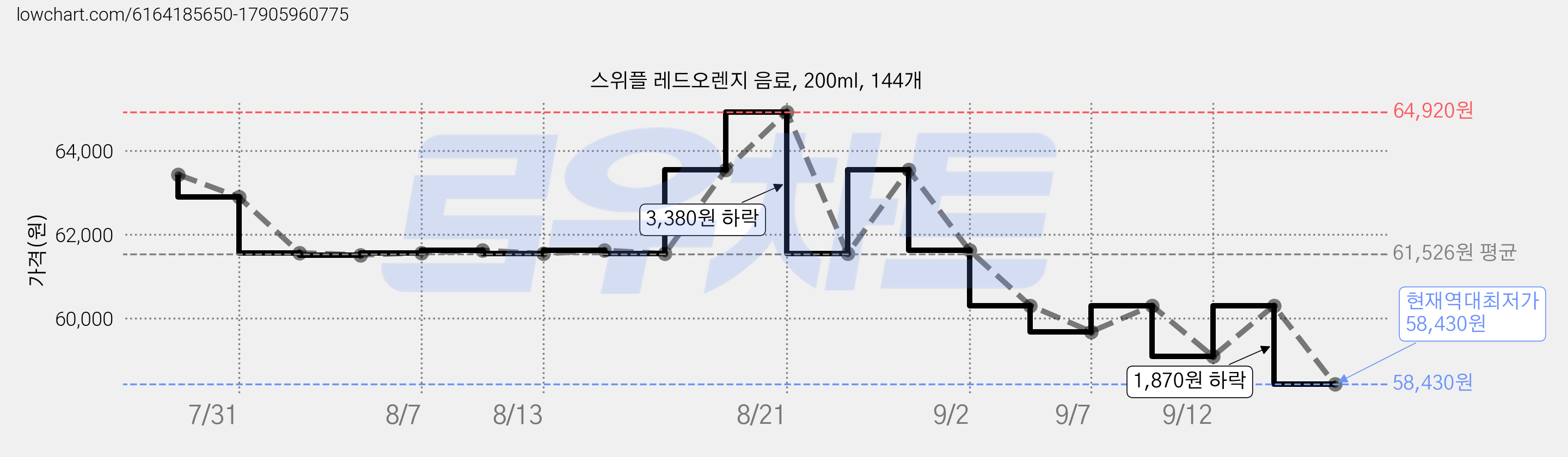 스위플 레드오렌지 음료, 200ml, 144개 가격 변동 차트, 현재가 58,430원, 역대최저가