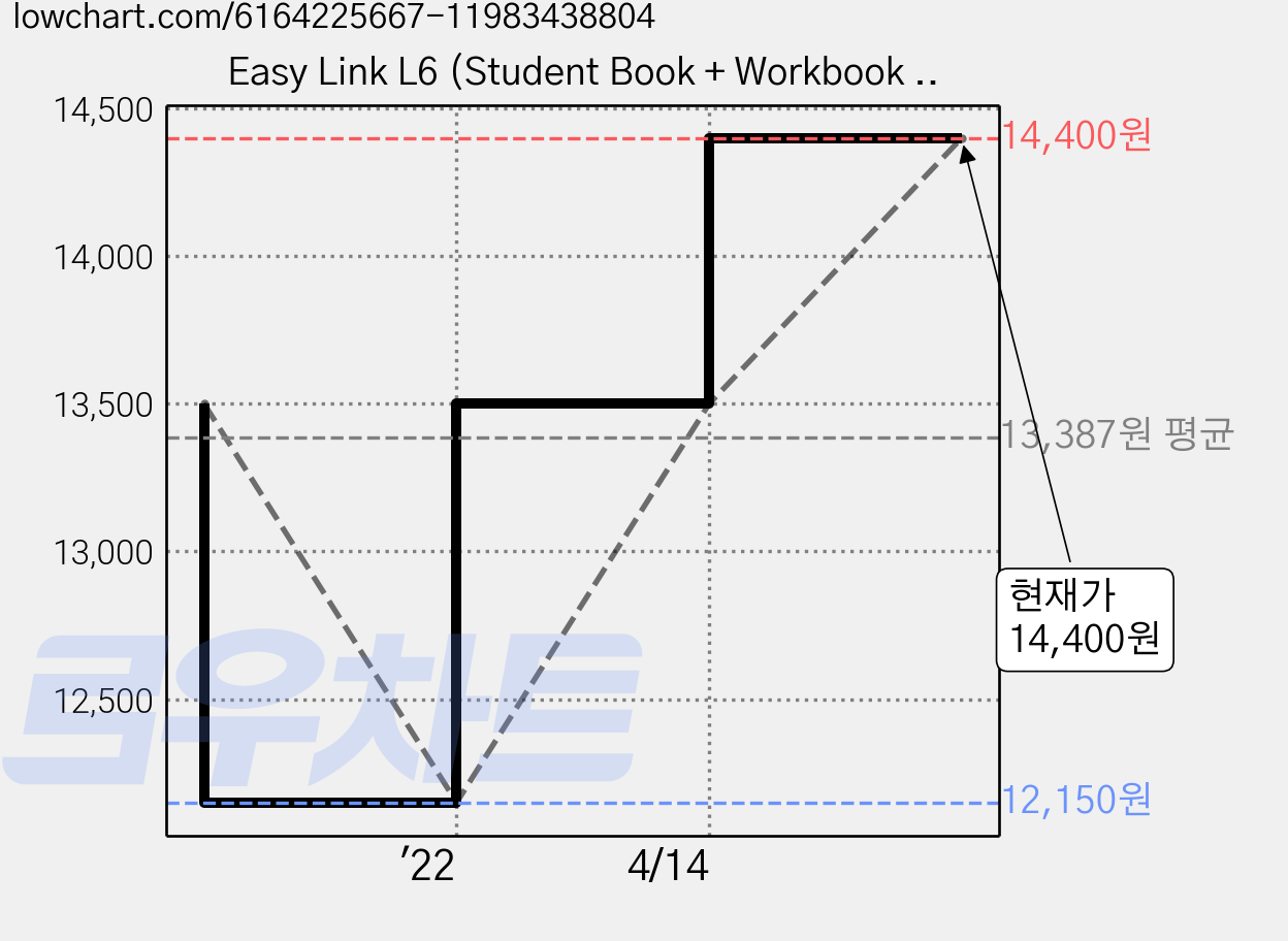 Easy Link L6 (Student Book + Workbook + QR code), Build&Grow, Easy Link 6 가격 변동 차트, 현재가 14,400원, 관측 최저가 12,150원