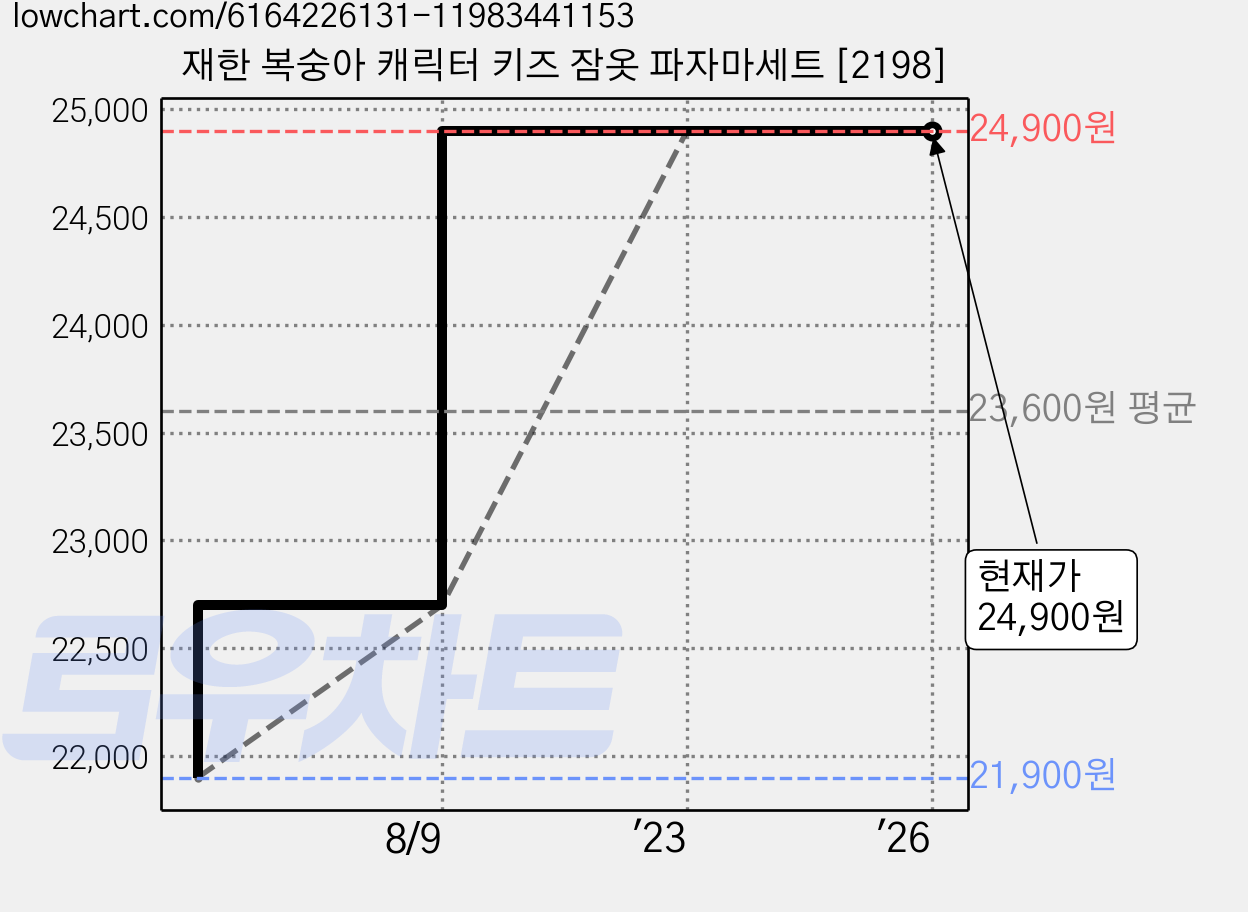 재한 복숭아 캐릭터 키즈 잠옷 파자마세트 [2198] 가격 변동 차트, 현재가 24,900원, 역대최저가