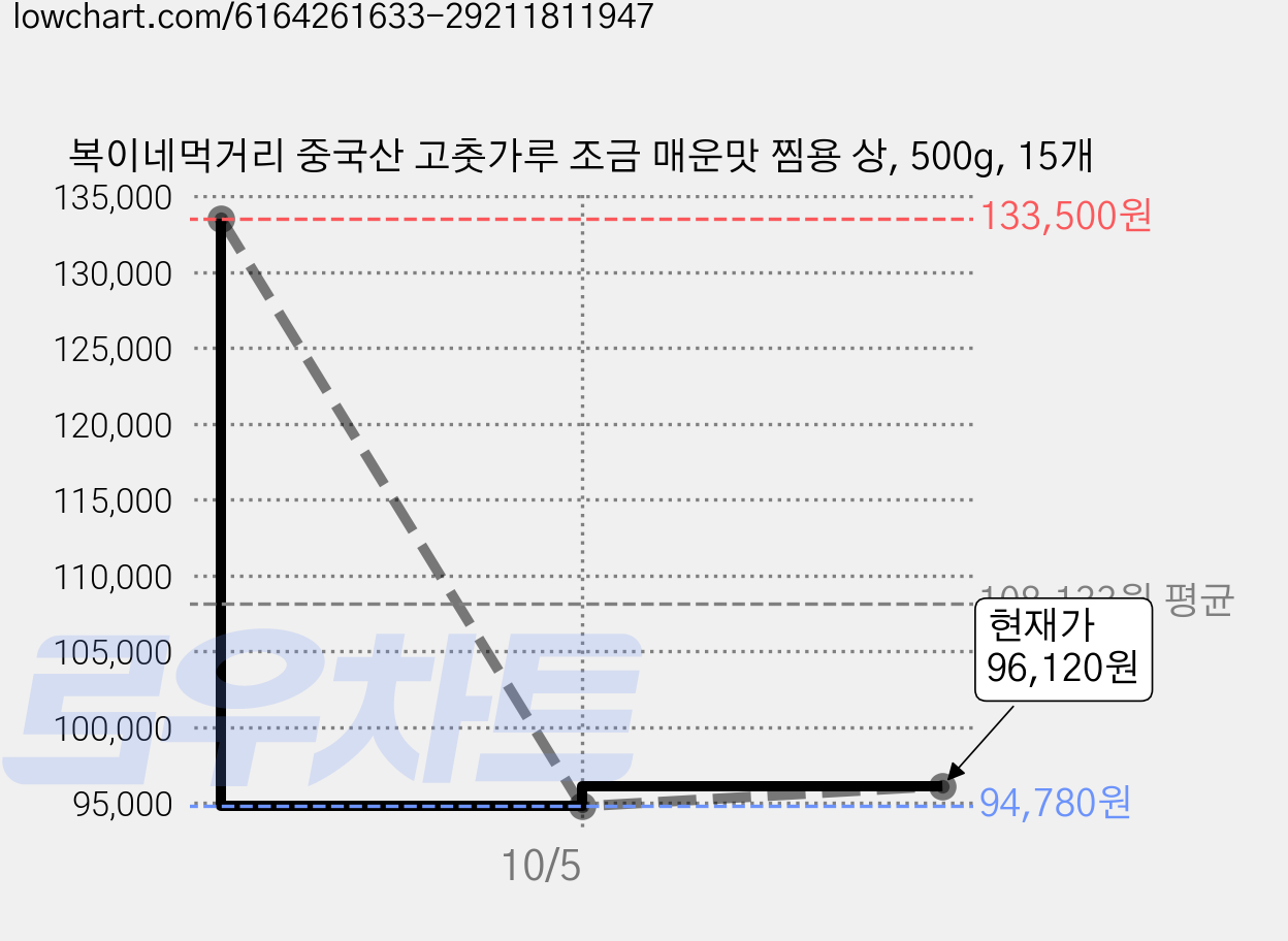 복이네먹거리 중국산 고춧가루 조금 매운맛 찜용 상, 500g, 15개 가격 변동 차트, 현재가 94,780원, 역대최저가