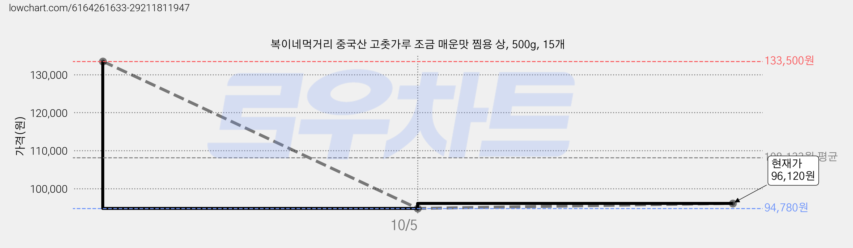 복이네먹거리 중국산 고춧가루 조금 매운맛 찜용 상, 500g, 15개 가격 변동 차트, 현재가 94,780원, 역대최저가