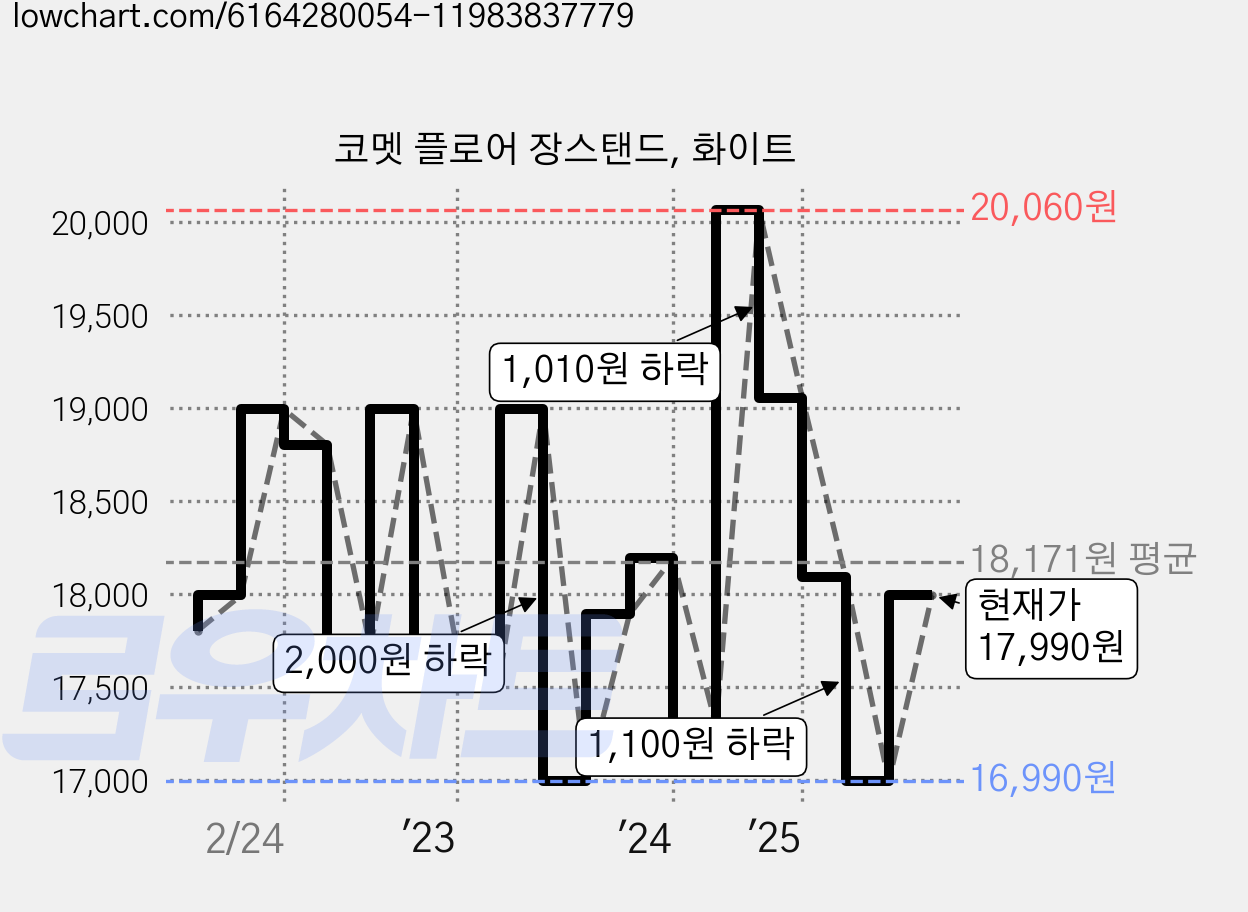 코멧 플로어 장스탠드, 화이트 가격 변동 차트, 현재가 17,990원, 관측 최저가 16,990원