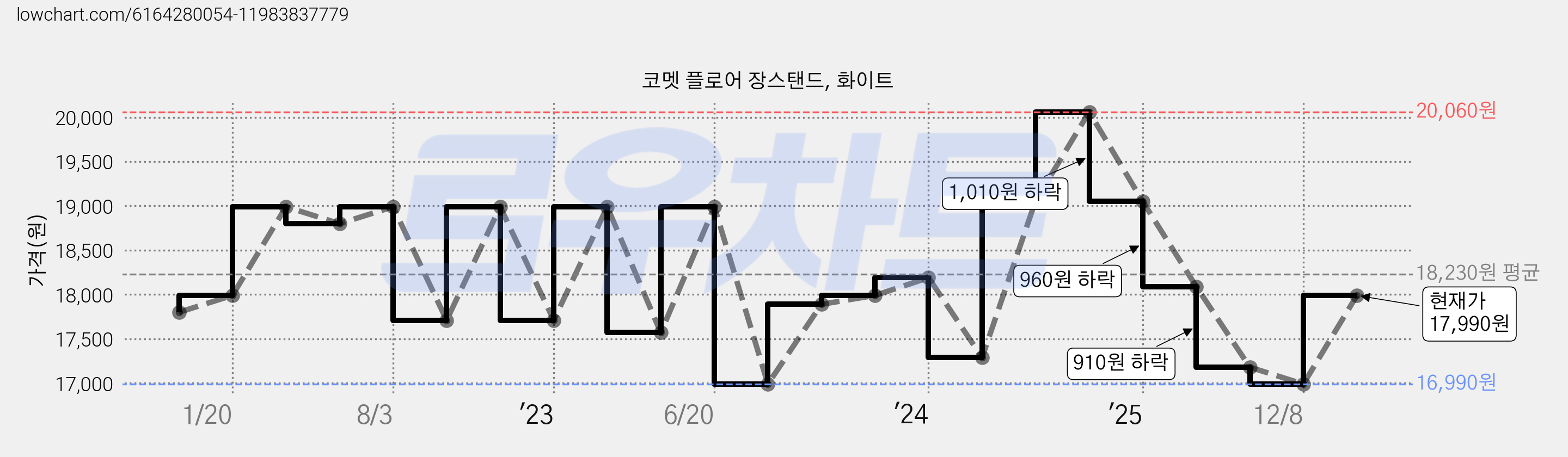코멧 플로어 장스탠드, 화이트 가격 변동 차트, 현재가 17,990원, 관측 최저가 16,990원