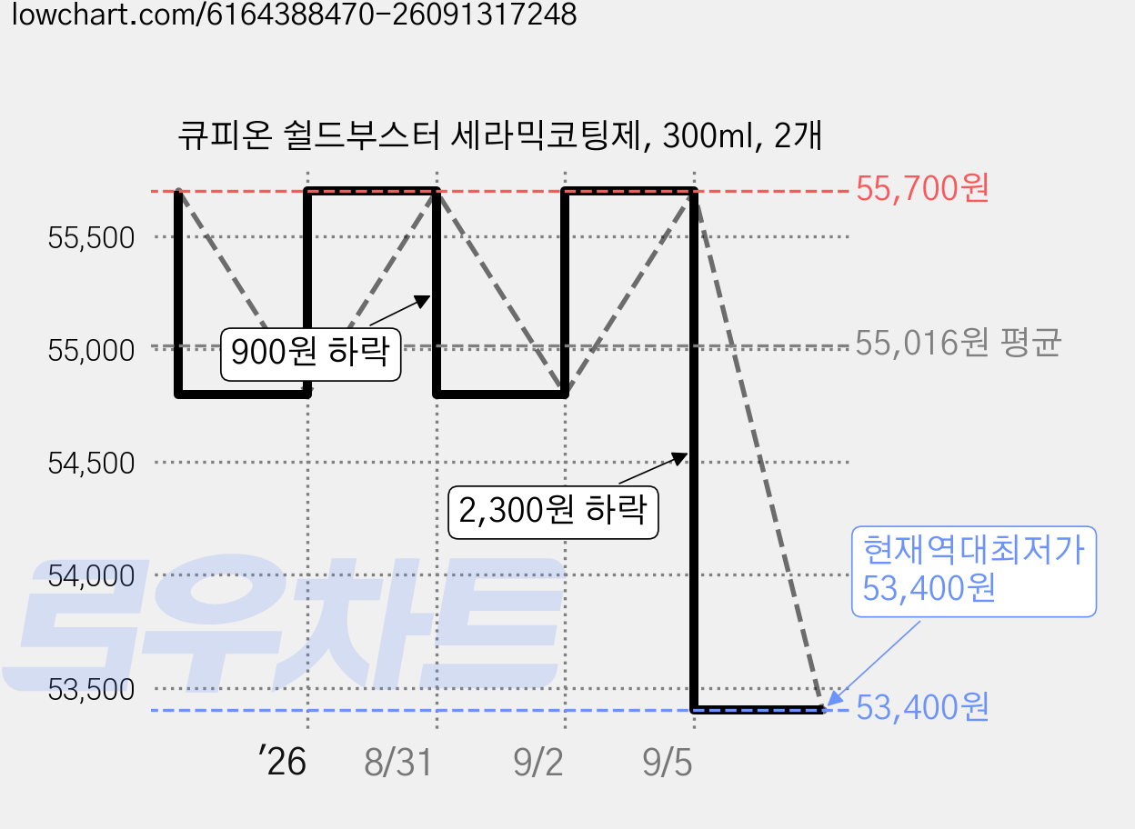 큐피온 쉴드부스터 세라믹코팅제, 300ml, 2개 가격 변동 차트, 현재가 53,400원, 역대최저가