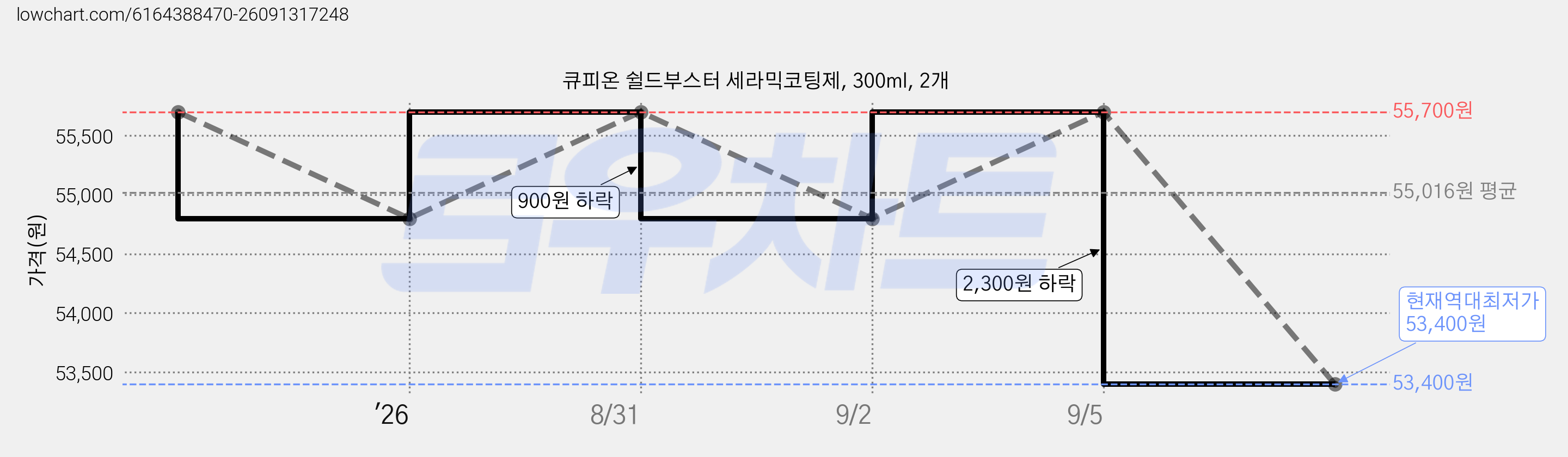 큐피온 쉴드부스터 세라믹코팅제, 300ml, 2개 가격 변동 차트, 현재가 53,400원, 역대최저가