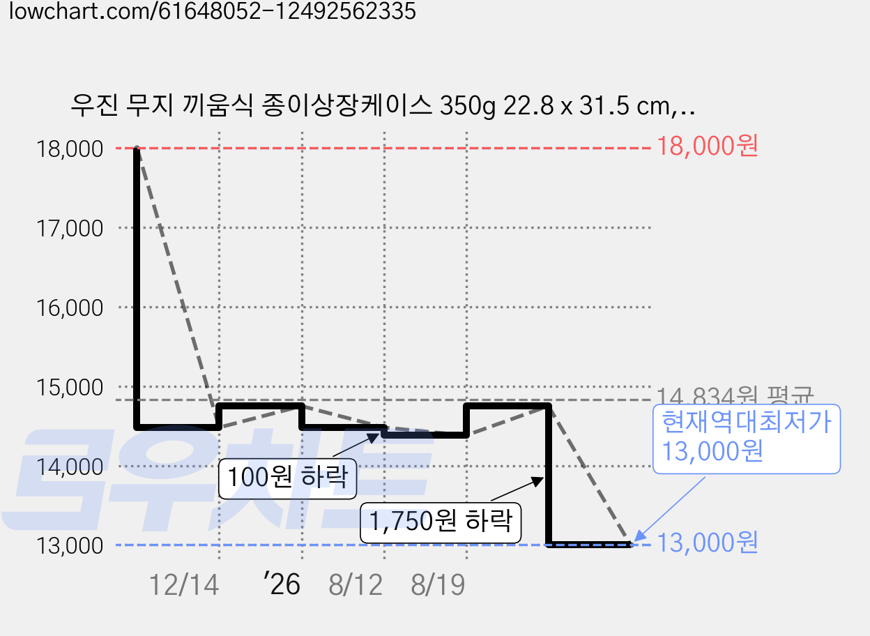 우진 무지 끼움식 종이상장케이스 350g 22.8 x 31.5 cm, 청색, 20개 가격 변동 차트, 현재가 13,000원, 역대최저가