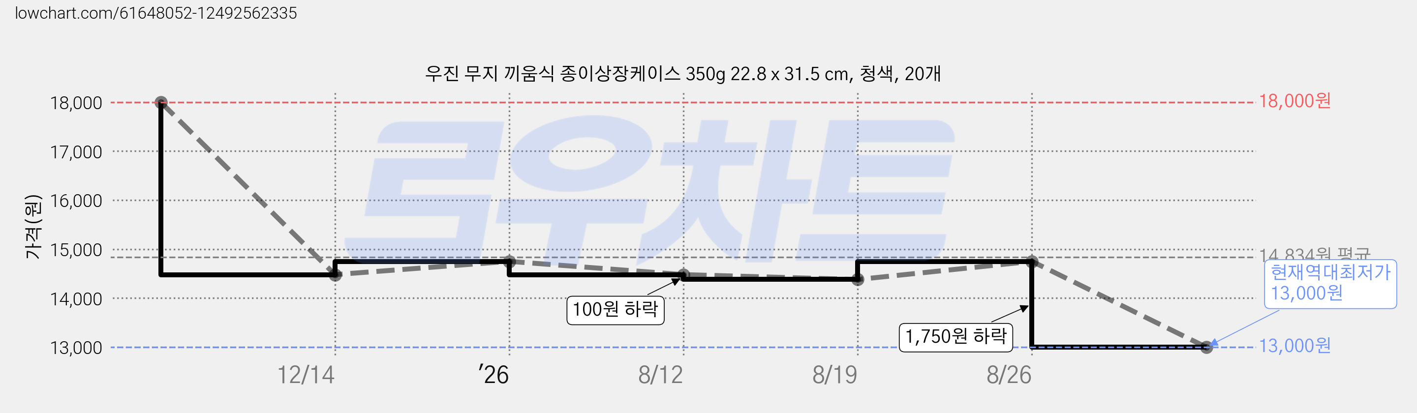 우진 무지 끼움식 종이상장케이스 350g 22.8 x 31.5 cm, 청색, 20개 가격 변동 차트, 현재가 13,000원, 역대최저가