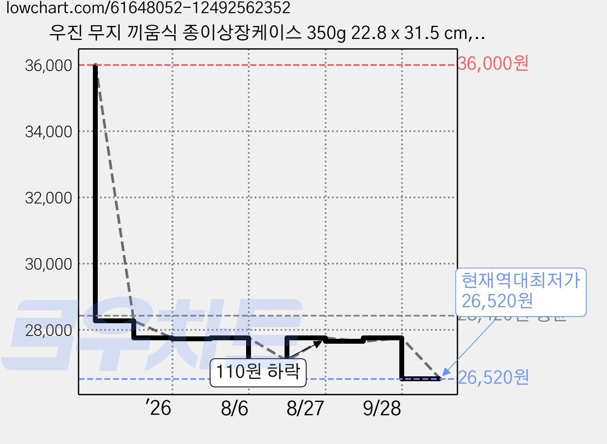우진 무지 끼움식 종이상장케이스 350g 22.8 x 31.5 cm, 청색, 40개 가격 변동 차트, 현재가 26,520원, 역대최저가
