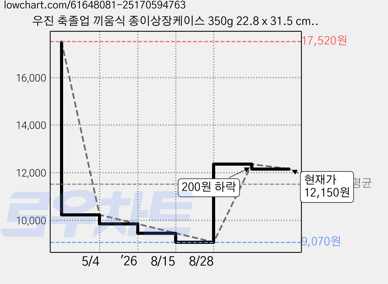 우진 축졸업 끼움식 종이상장케이스 350g 22.8 x 31.5 cm, 홍색, 20개 가격 변동 차트, 현재가 12,150원, 관측 최저가 9,070원