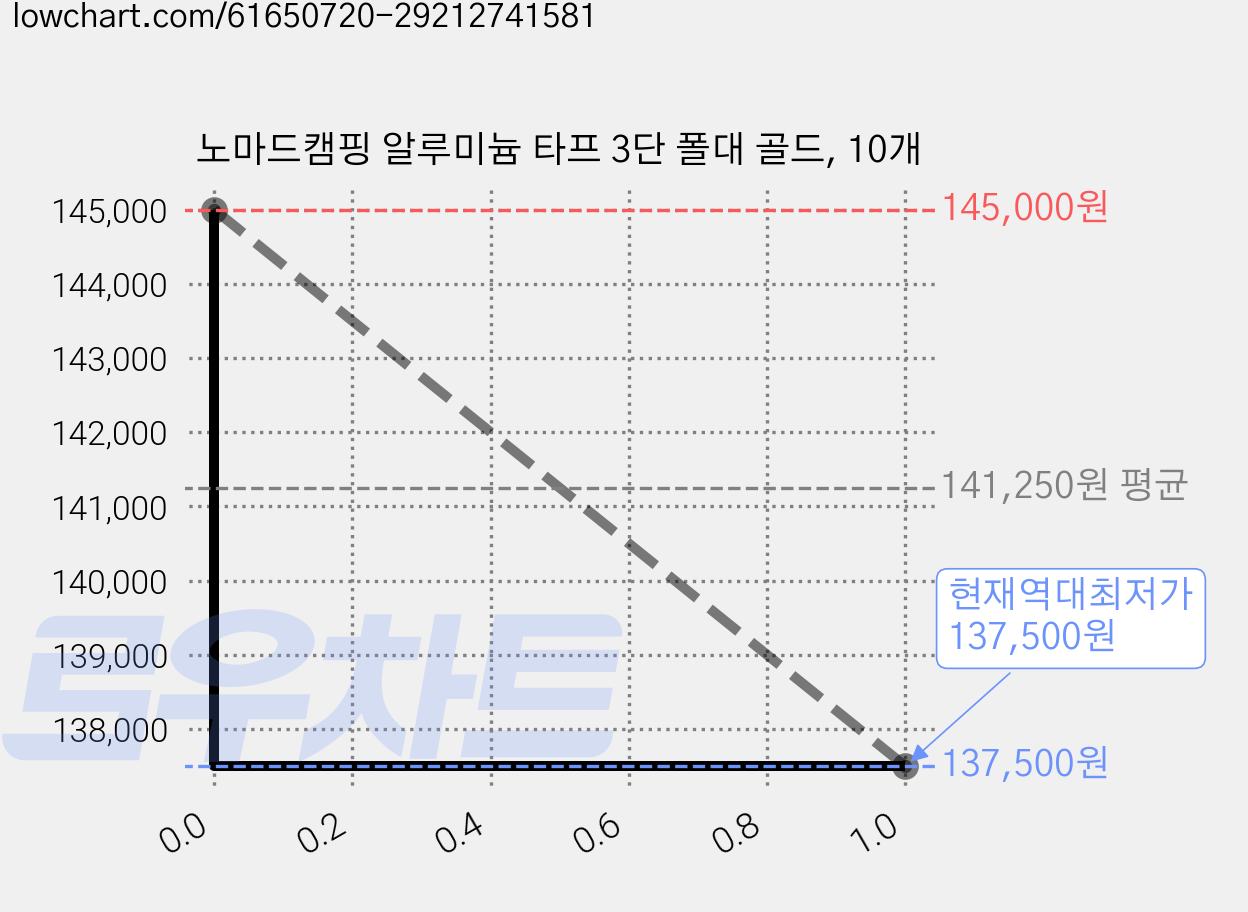 노마드캠핑 알루미늄 타프 3단 폴대 골드, 10개 가격 변동 차트, 현재가 137,500원, 역대최저가