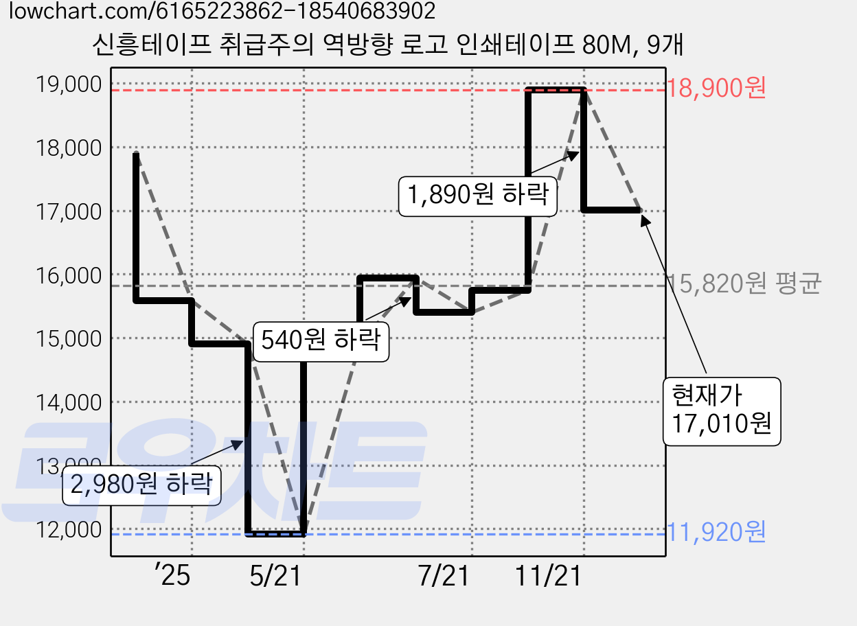 신흥테이프 취급주의 역방향 로고 인쇄테이프 80M, 9개 가격 변동 차트, 현재가 17,010원, 관측 최저가 11,920원