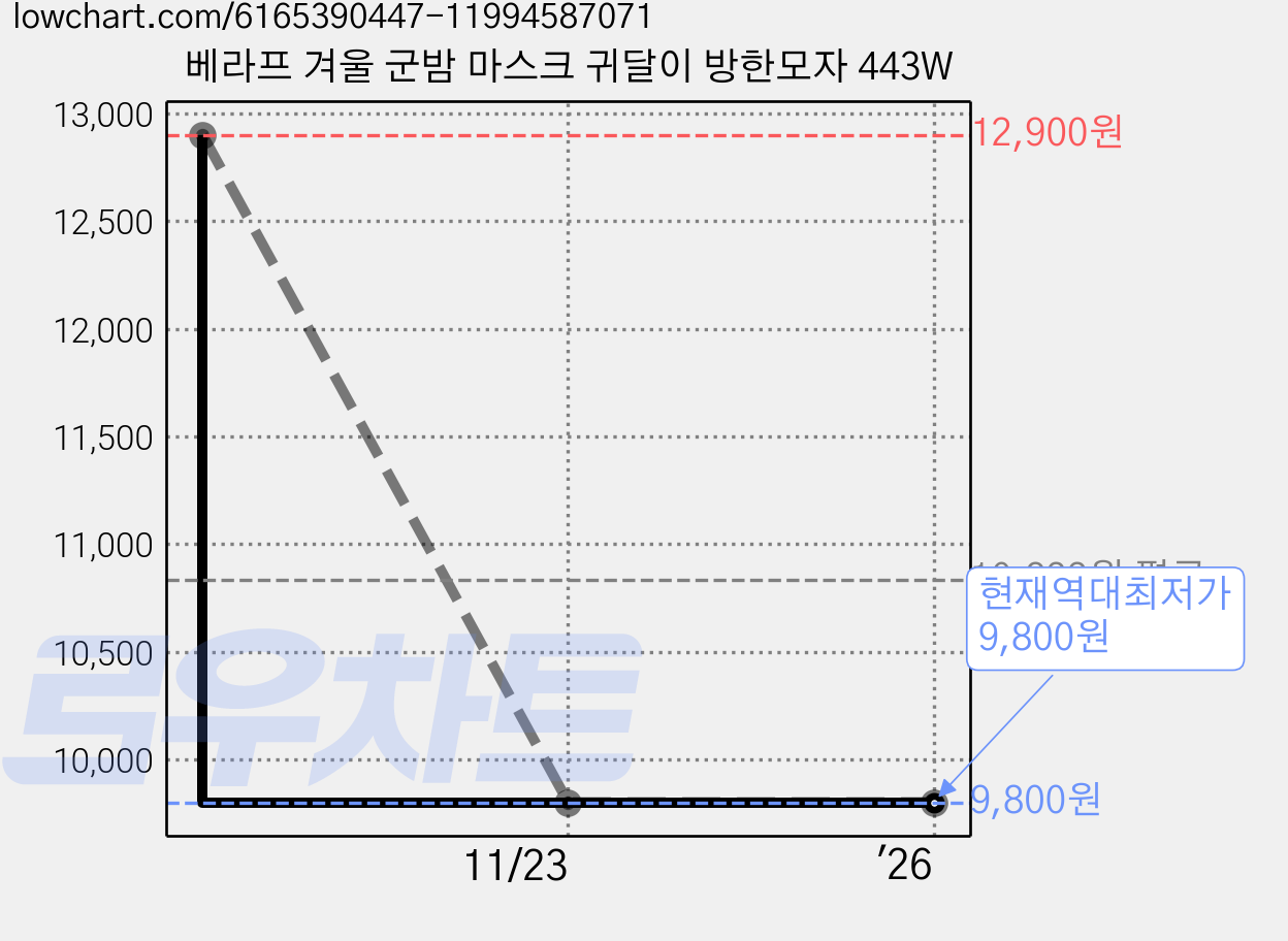 베라프 겨울 군밤 마스크 귀달이 방한모자 443W 가격 변동 차트, 현재가 9,800원, 역대최저가