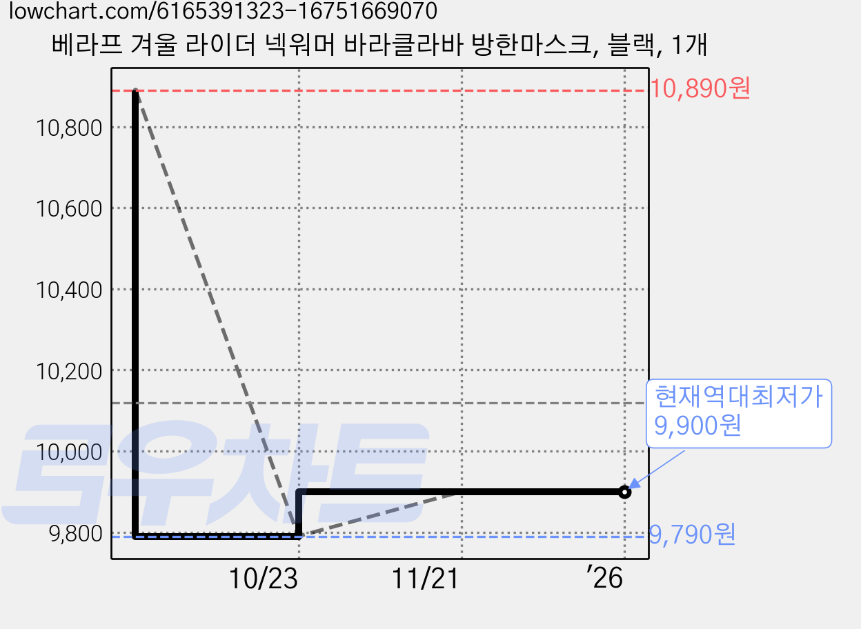 베라프 겨울 라이더 넥워머 바라클라바 방한마스크, 블랙, 1개 가격 변동 차트, 현재가 9,900원, 역대최저가