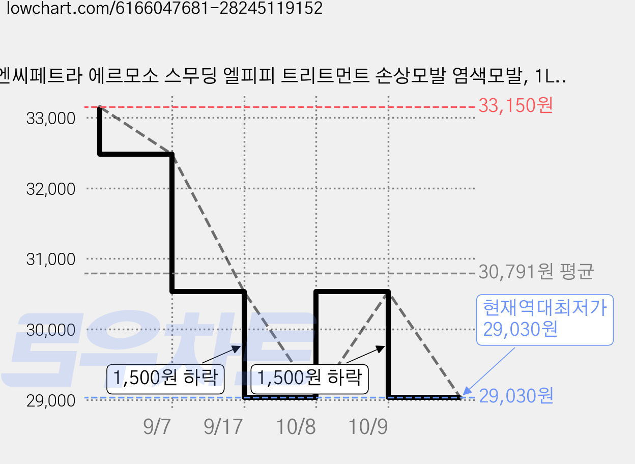 엔씨페트라 에르모소 스무딩 엘피피 트리트먼트 손상모발 염색모발, 1L, 1개 가격 변동 차트, 현재가 29,030원, 역대최저가