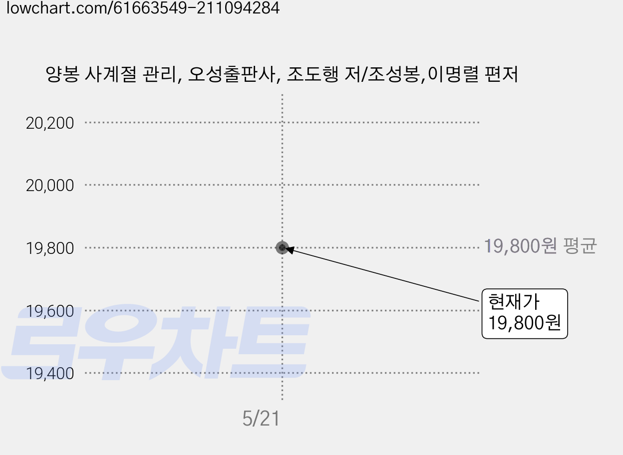 양봉 사계절 관리, 오성출판사, 조도행 저/조성봉,이명렬 편저 가격 변동 차트, 현재가 19,800원