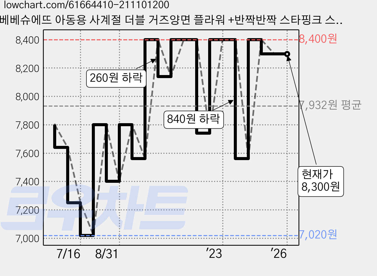 베베슈에뜨 아동용 사계절 더블 거즈양면 플라워 +반짝반짝 스타핑크 스카프빕 2p 세트 가격 변동 차트, 현재가 8,300원, 역대최저가