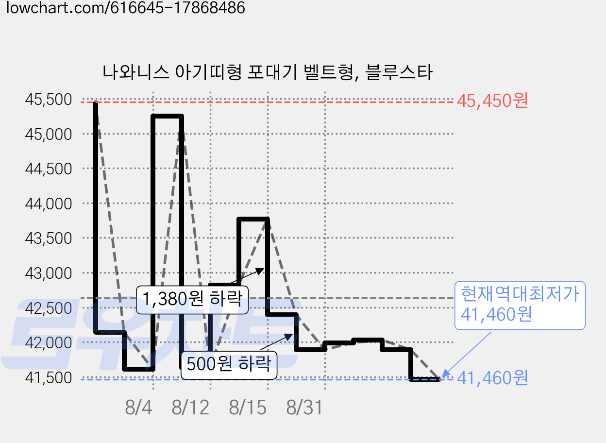 나와니스 아기띠형 포대기 벨트형, 블루스타 가격 변동 차트, 현재가 41,460원, 역대최저가