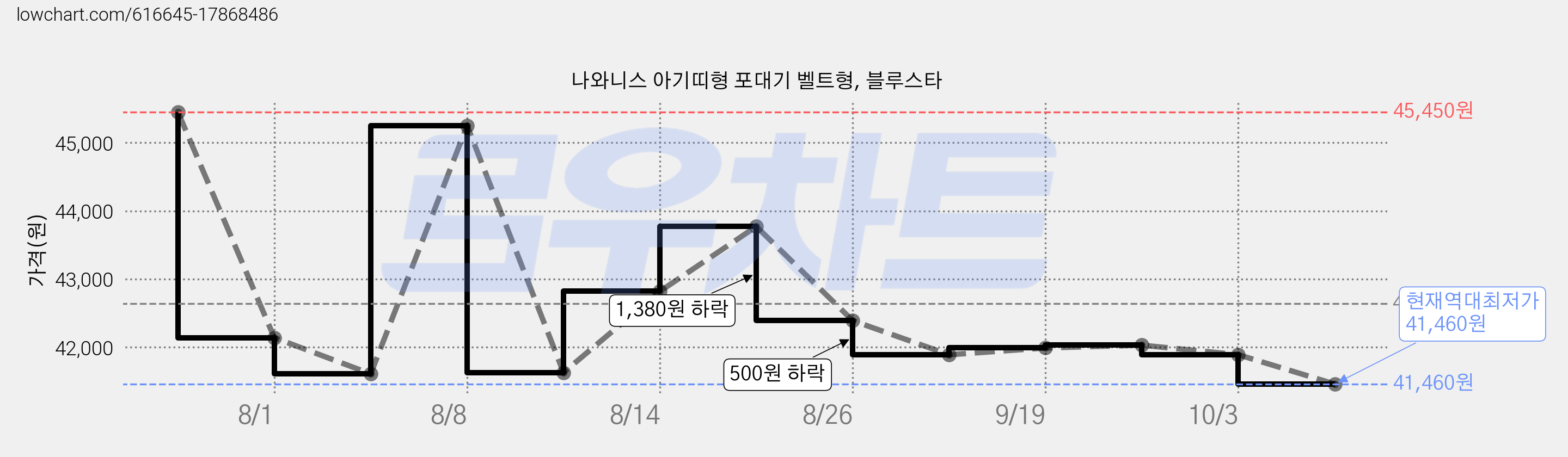 나와니스 아기띠형 포대기 벨트형, 블루스타 가격 변동 차트, 현재가 41,460원, 역대최저가