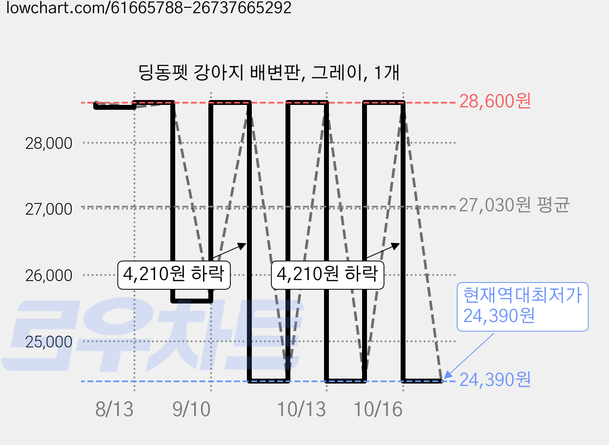 딩동펫 강아지 배변판, 그레이, 1개 가격 변동 차트, 현재가 24,390원, 역대최저가