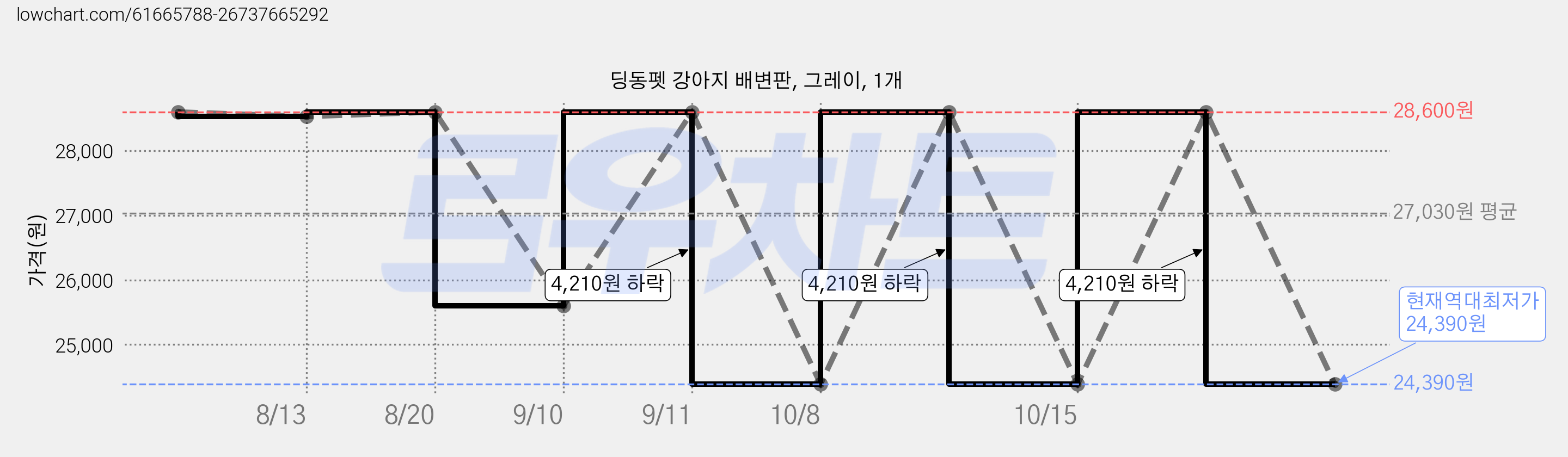 딩동펫 강아지 배변판, 그레이, 1개 가격 변동 차트, 현재가 24,390원, 역대최저가