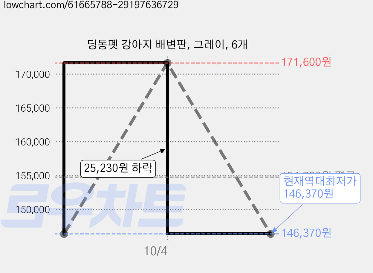 딩동펫 강아지 배변판, 그레이, 6개 가격 변동 차트, 현재가 146,370원, 역대최저가