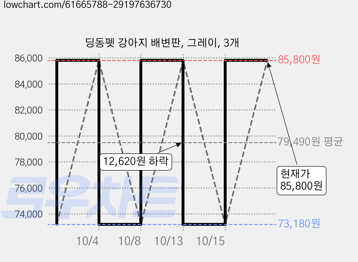 딩동펫 강아지 배변판, 그레이, 3개 가격 변동 차트, 현재가 85,800원, 관측 최저가 73,180원