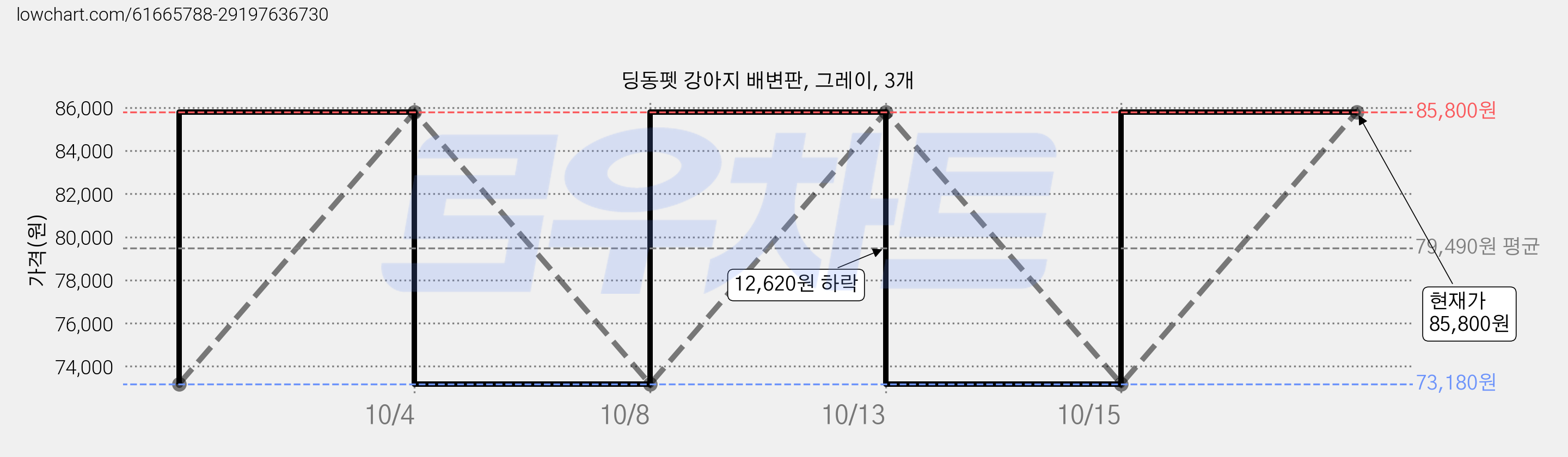 딩동펫 강아지 배변판, 그레이, 3개 가격 변동 차트, 현재가 85,800원, 관측 최저가 73,180원