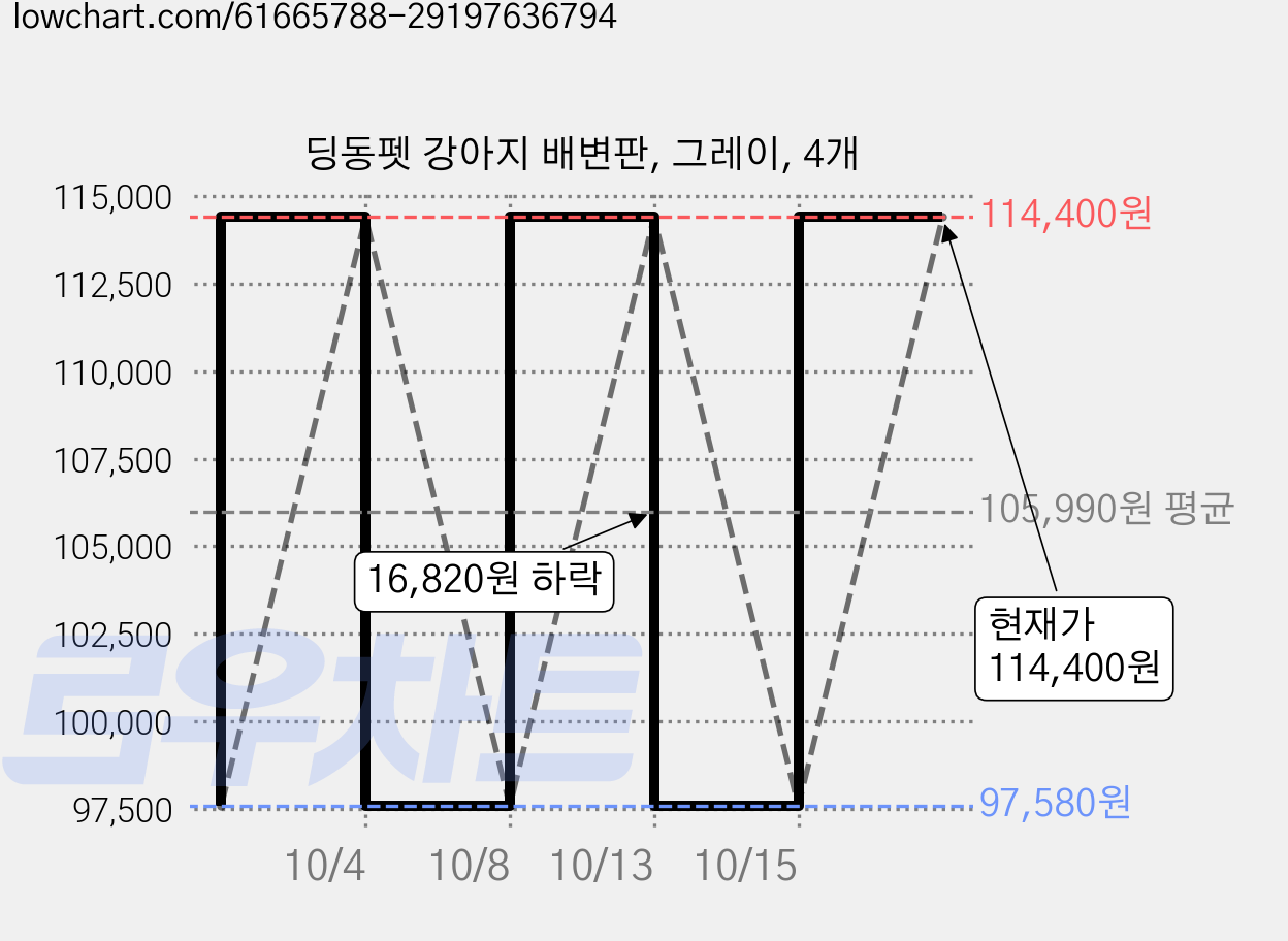 딩동펫 강아지 배변판, 그레이, 4개 가격 변동 차트, 현재가 114,400원, 관측 최저가 97,580원