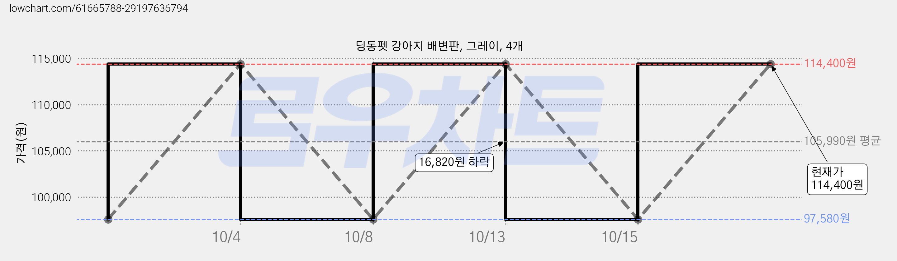 딩동펫 강아지 배변판, 그레이, 4개 가격 변동 차트, 현재가 114,400원, 관측 최저가 97,580원