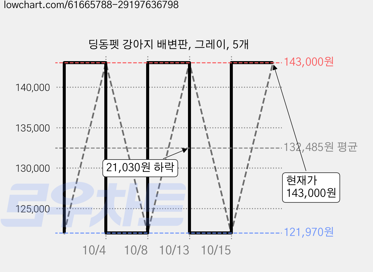 딩동펫 강아지 배변판, 그레이, 5개 가격 변동 차트, 현재가 143,000원, 관측 최저가 121,970원