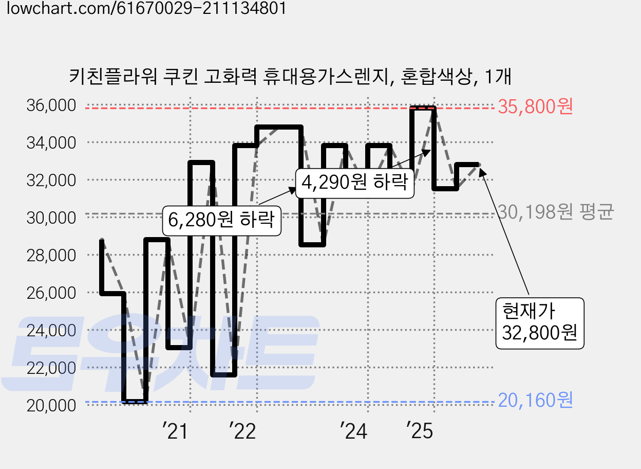 키친플라워 쿠킨 고화력 휴대용가스렌지, 혼합색상, 1개 가격 변동 차트, 현재가 32,800원, 관측 최저가 20,160원