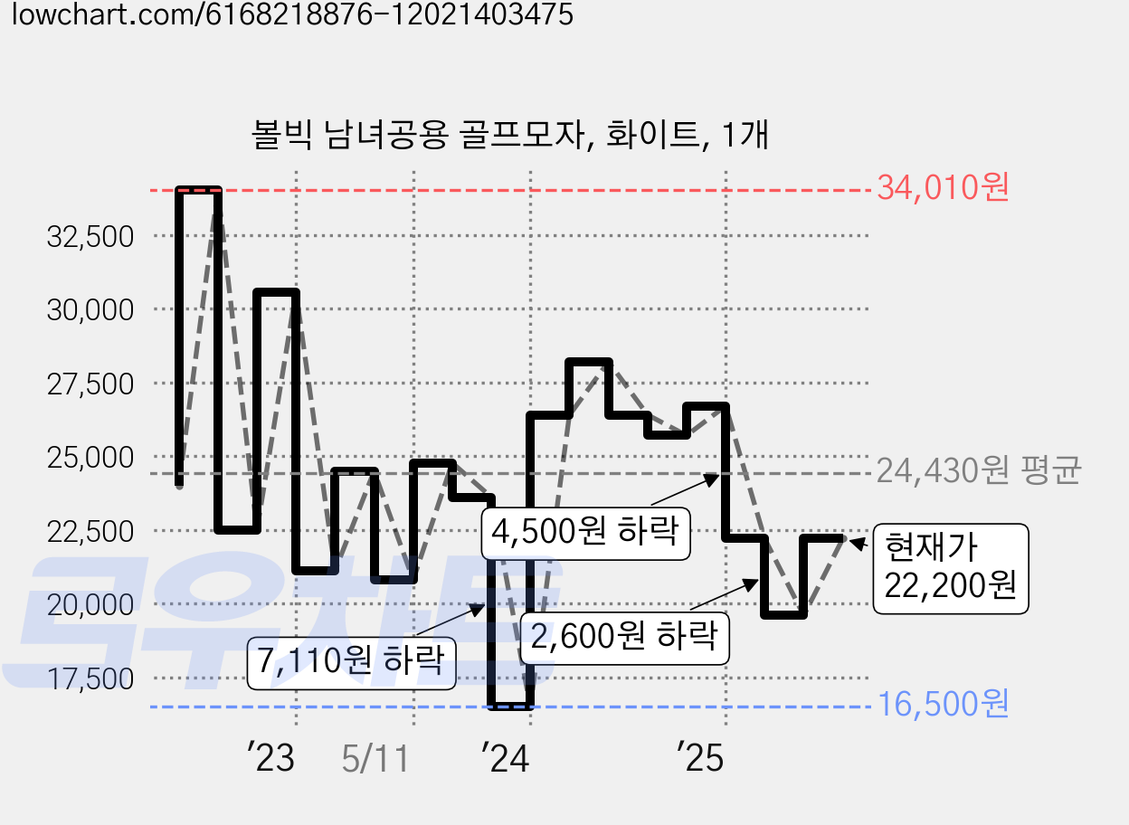 볼빅 남녀공용 골프모자, 화이트, 1개 가격 변동 차트, 현재가 22,200원, 관측 최저가 16,500원