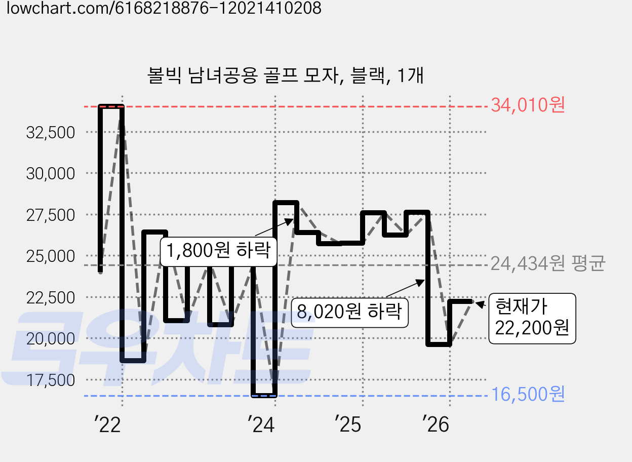 볼빅 남녀공용 골프 모자, 블랙, 1개 가격 변동 차트, 현재가 22,200원, 관측 최저가 16,500원