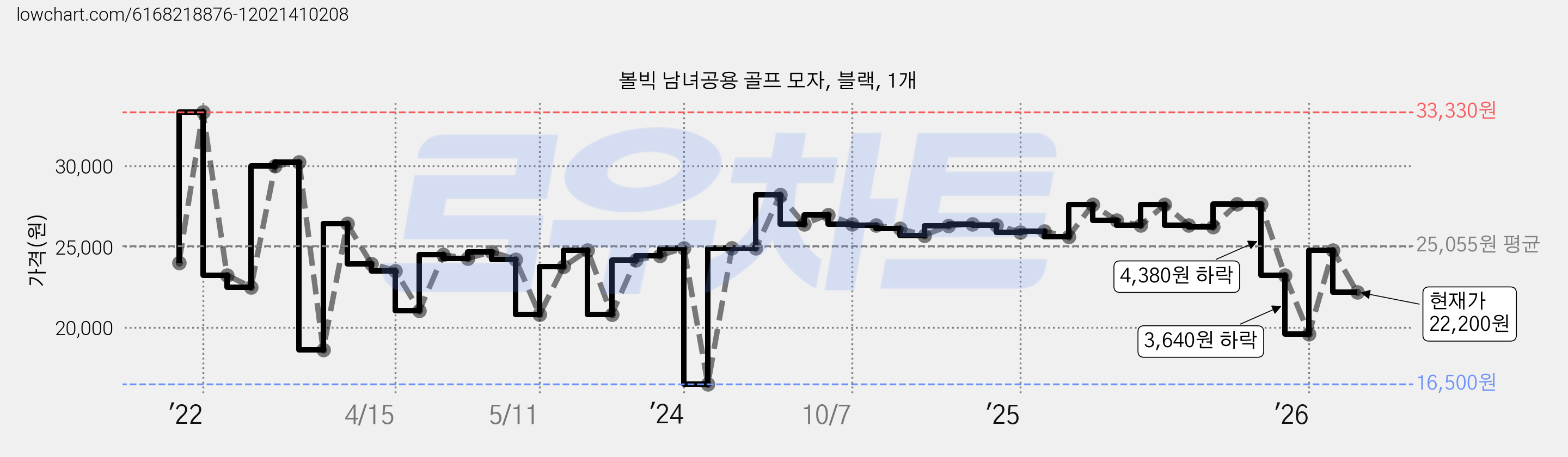 볼빅 남녀공용 골프 모자, 블랙, 1개 가격 변동 차트, 현재가 22,200원, 관측 최저가 16,500원