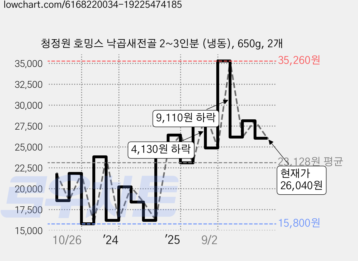 청정원 호밍스 낙곱새전골 2~3인분 (냉동), 650g, 2개 가격 변동 차트, 현재가 26,040원, 관측 최저가 14,000원