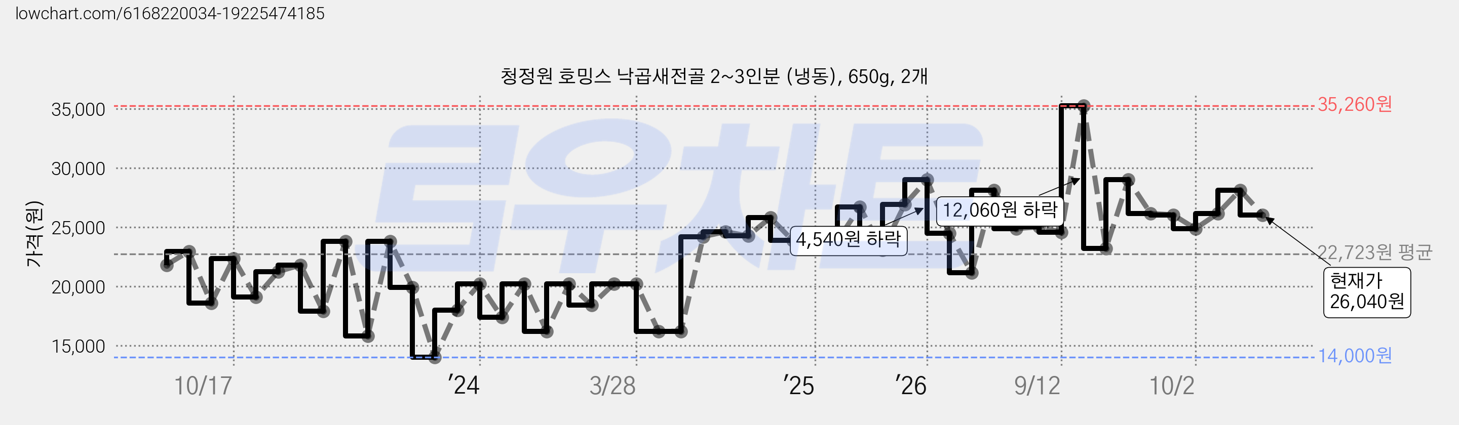 청정원 호밍스 낙곱새전골 2~3인분 (냉동), 650g, 2개 가격 변동 차트, 현재가 26,040원, 관측 최저가 14,000원