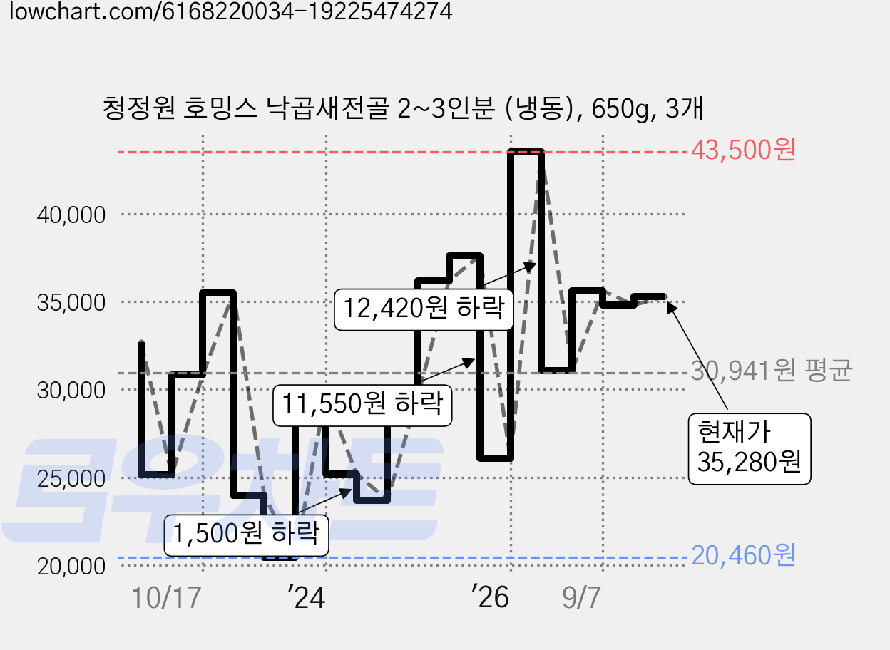 청정원 호밍스 낙곱새전골 2~3인분 (냉동), 650g, 3개 가격 변동 차트, 현재가 35,280원, 관측 최저가 20,460원