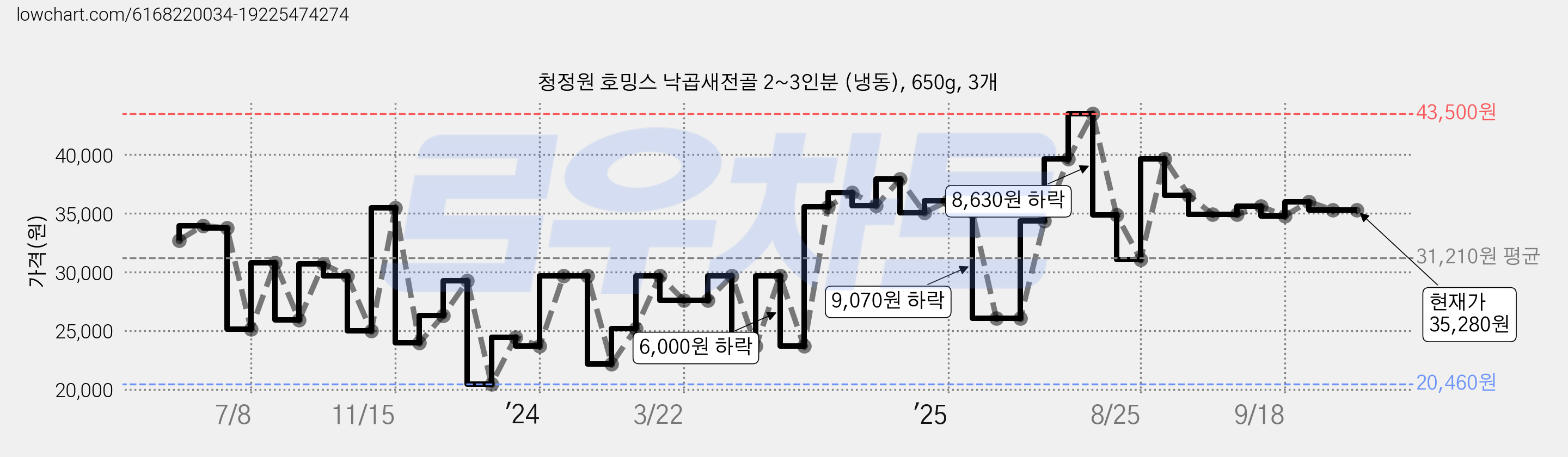 청정원 호밍스 낙곱새전골 2~3인분 (냉동), 650g, 3개 가격 변동 차트, 현재가 35,280원, 관측 최저가 20,460원