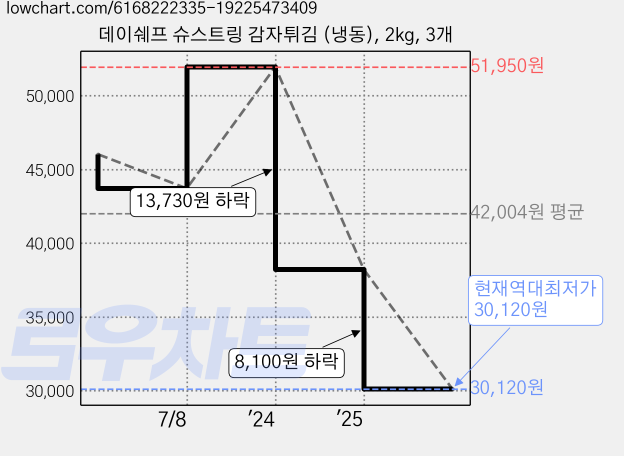 데이쉐프 슈스트링 감자튀김 (냉동), 2kg, 3개 가격 변동 차트, 현재가 30,120원, 역대최저가