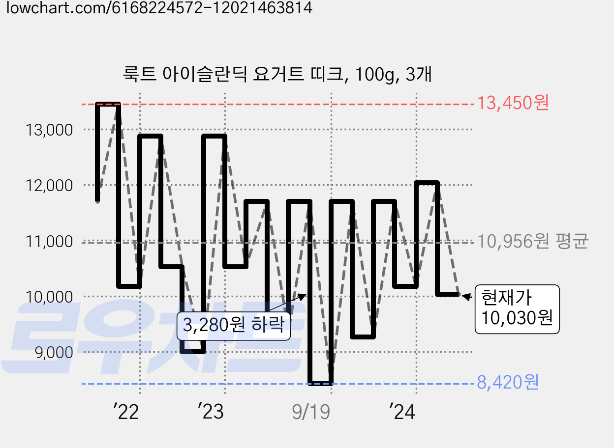 룩트 아이슬란딕 요거트 띠크, 100g, 3개 가격 변동 차트, 현재가 10,030원, 관측 최저가 8,420원