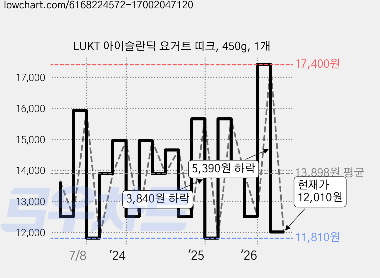 LUKT 아이슬란딕 요거트 띠크, 450g, 1개 가격 변동 차트, 현재가 12,010원, 관측 최저가 10,420원