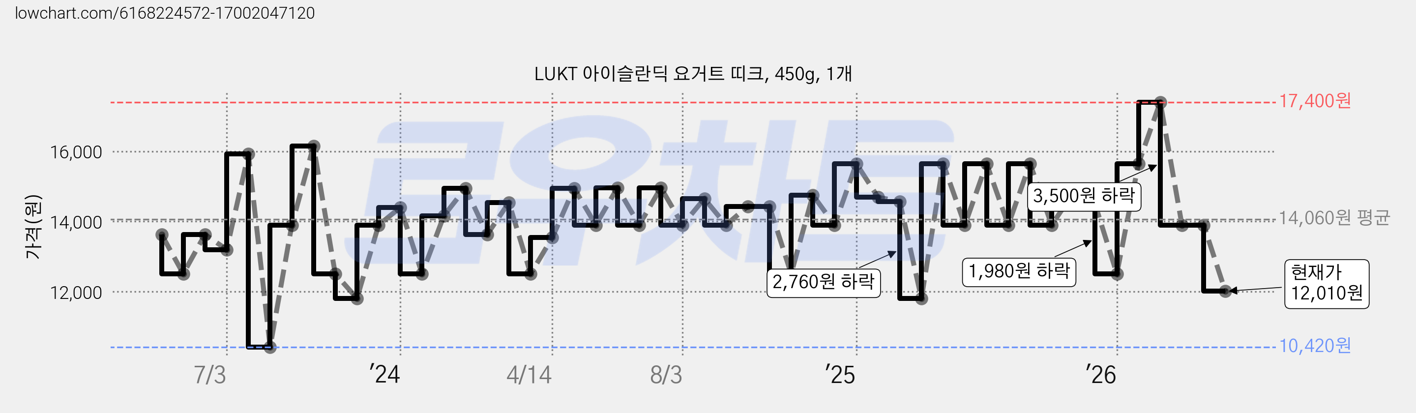 LUKT 아이슬란딕 요거트 띠크, 450g, 1개 가격 변동 차트, 현재가 12,010원, 관측 최저가 10,420원