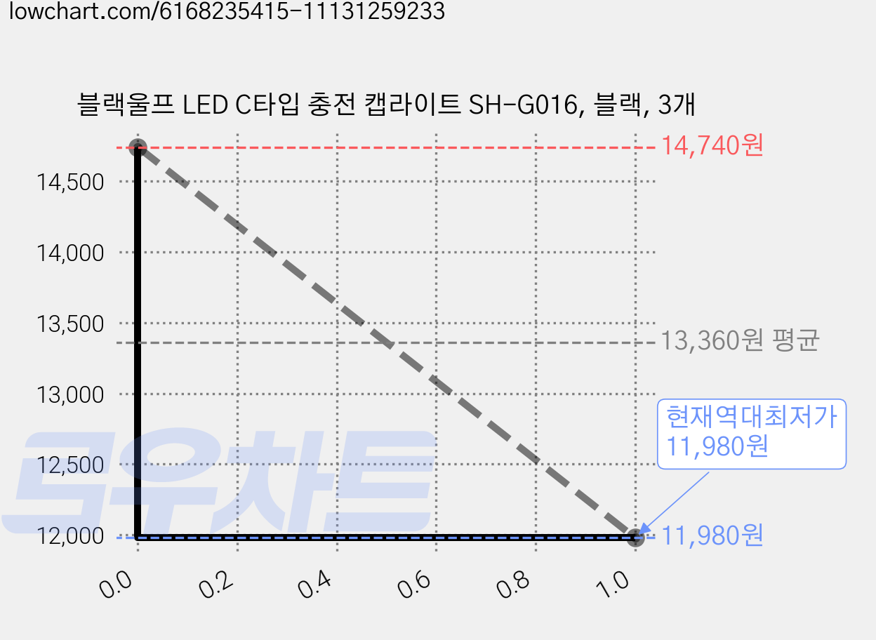 블랙울프 LED C타입 충전 캡라이트 SH-G016, 블랙, 3개 가격 변동 차트, 현재가 11,980원, 역대최저가