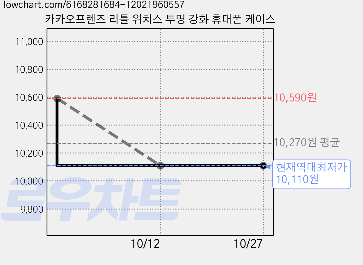 카카오프렌즈 리틀 위치스 투명 강화 휴대폰 케이스 가격 변동 차트, 현재가 10,110원, 역대최저가