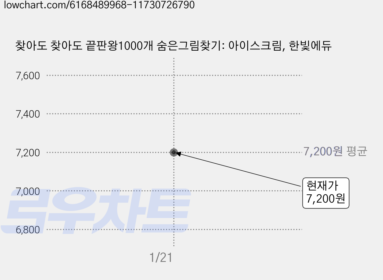 찾아도 찾아도 끝판왕1000개 숨은그림찾기: 아이스크림, 한빛에듀 가격 변동 차트, 현재가 7,200원