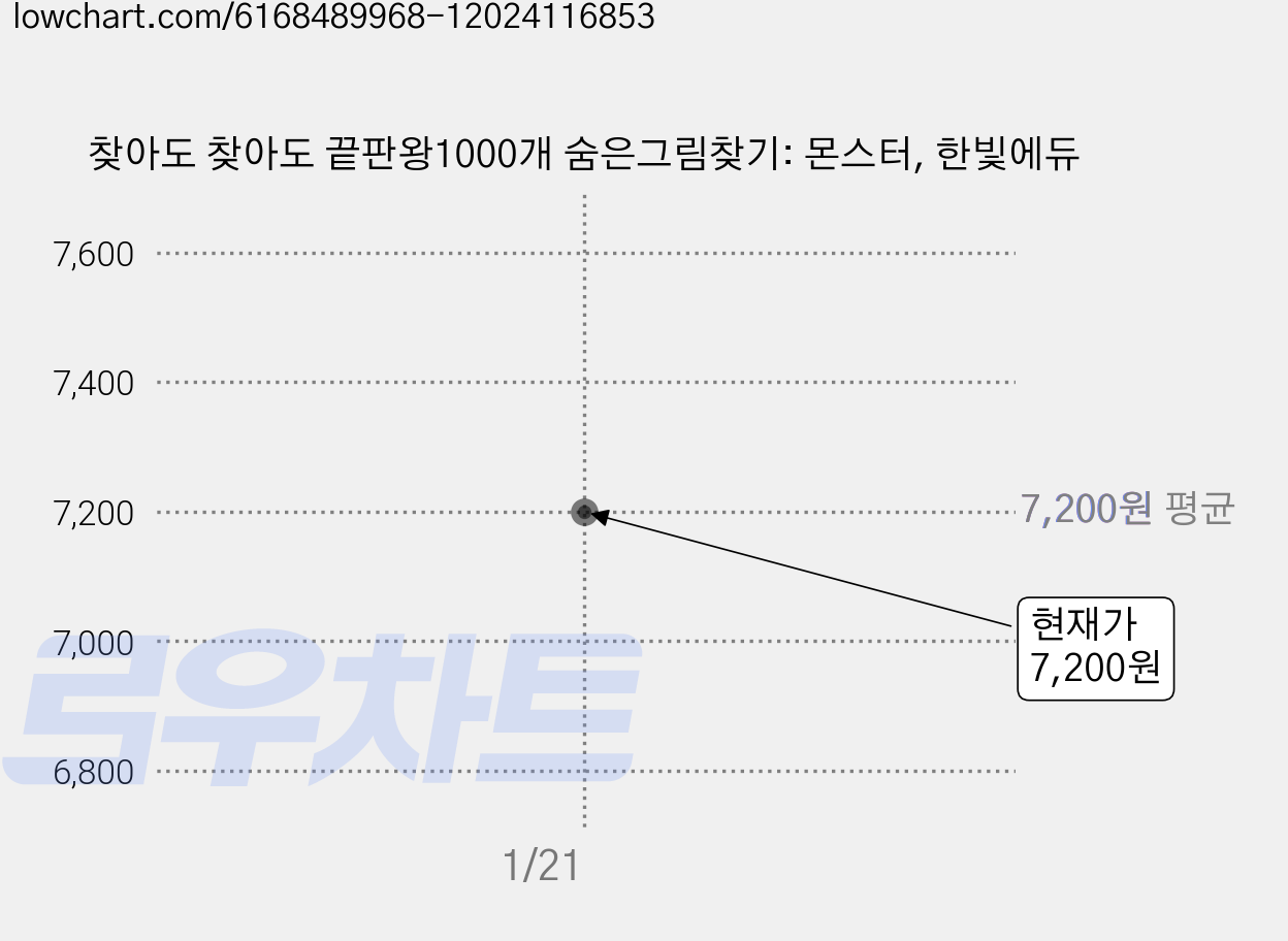 찾아도 찾아도 끝판왕1000개 숨은그림찾기: 몬스터, 한빛에듀 가격 변동 차트, 현재가 7,200원